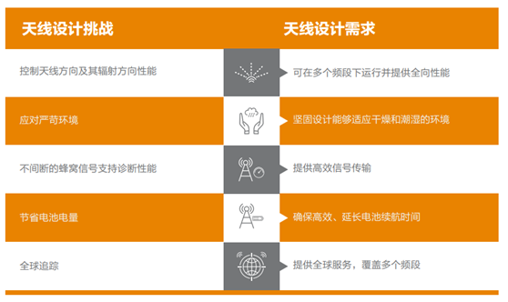 TE Connectivity发布物联网趋势报告 聚焦无线通信天线系统设计挑战