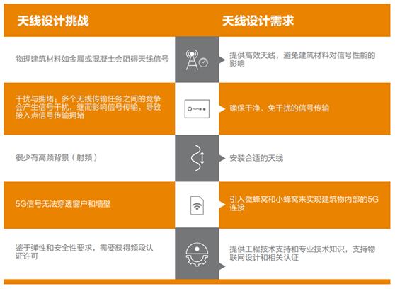 TE Connectivity发布物联网趋势报告 聚焦无线通信天线系统设计挑战