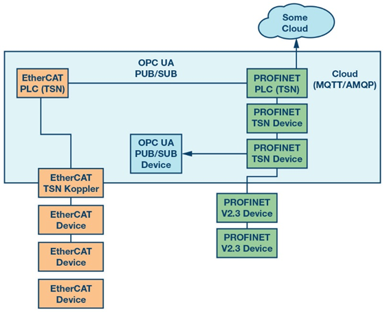 图4.棕地：TSN网络与PROFINET和EtherCAT相结合。