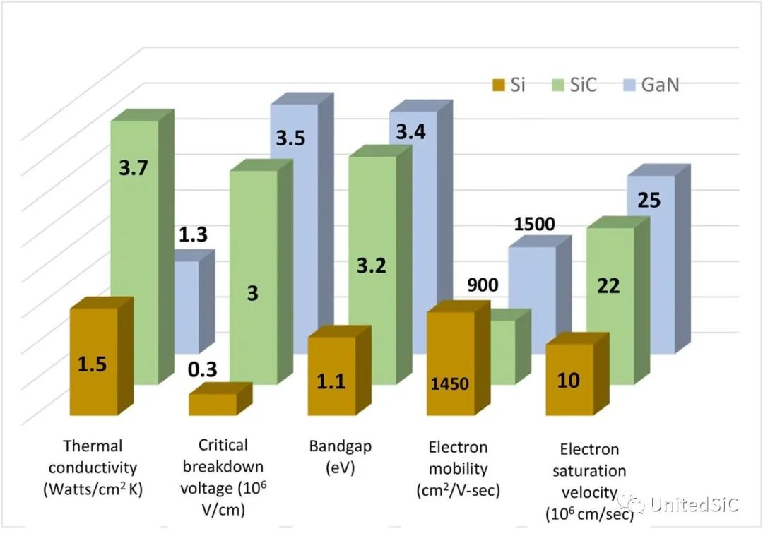 图1：Si、SiC和GaN的材料特性.png