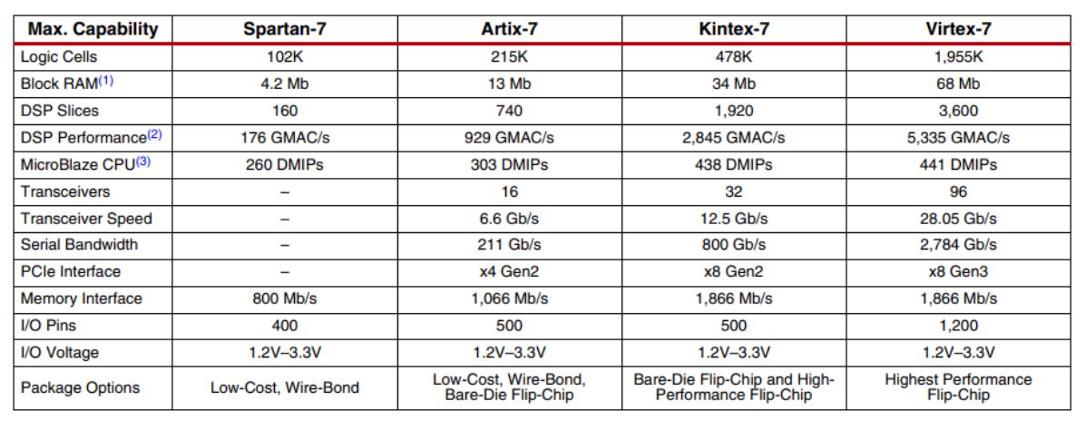 1670982806184180.jpg 表1:AMD 7系列FPGA产品参数表.JPG