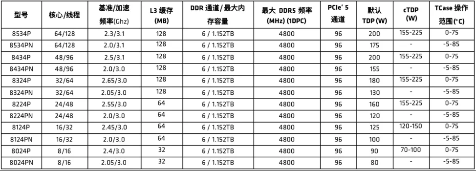 1711355040551393.png AMD EPYC 8004系列处理器产品规格.png