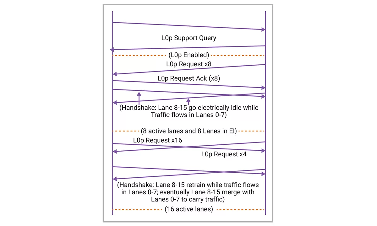 图 2：PCIe 6.0 中的 L0P.png