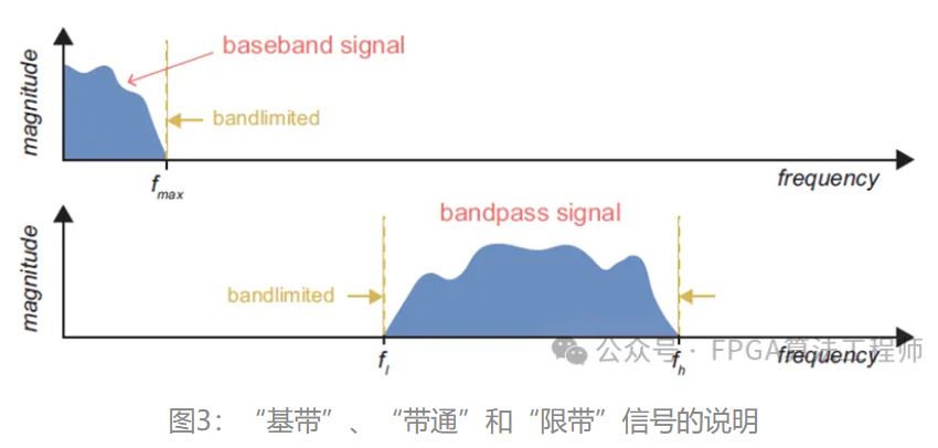 图3：“基带”、“带通”和“限带”信号的说明.JPG