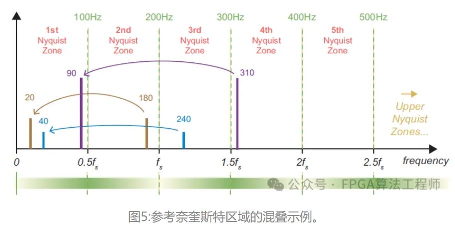 图5：参考奈奎斯特区域的混叠示例.JPG