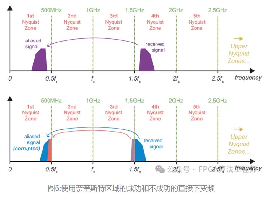 图6：使用奈奎斯特区域的成功和不成功的直接下变频.JPG