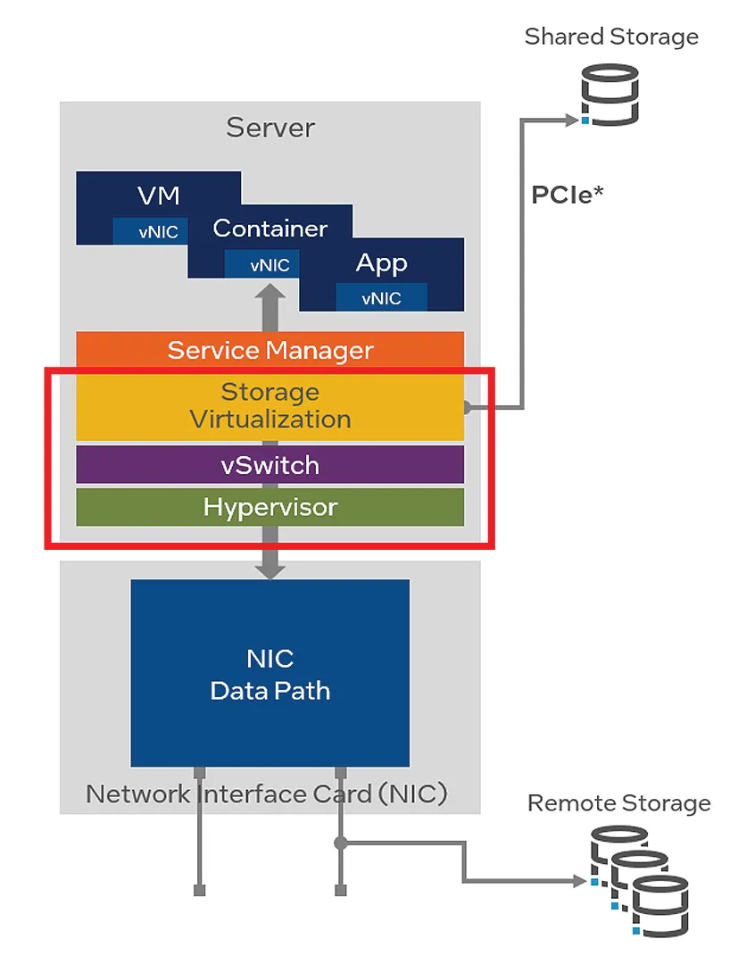 1715565657785252.png 图 2. 基于软件的网络存储.png