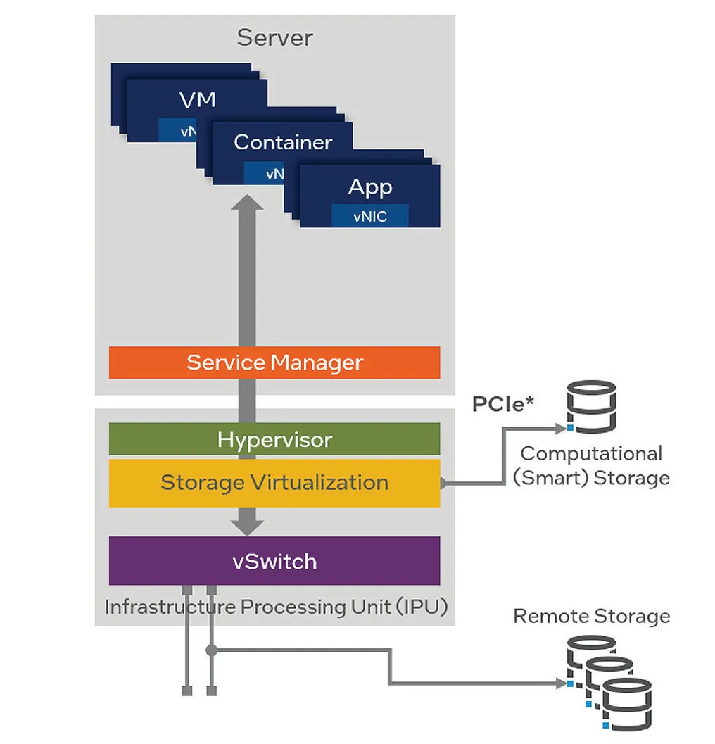 1715565685624673.png 图 3. 支持IPU的分散式存储.png