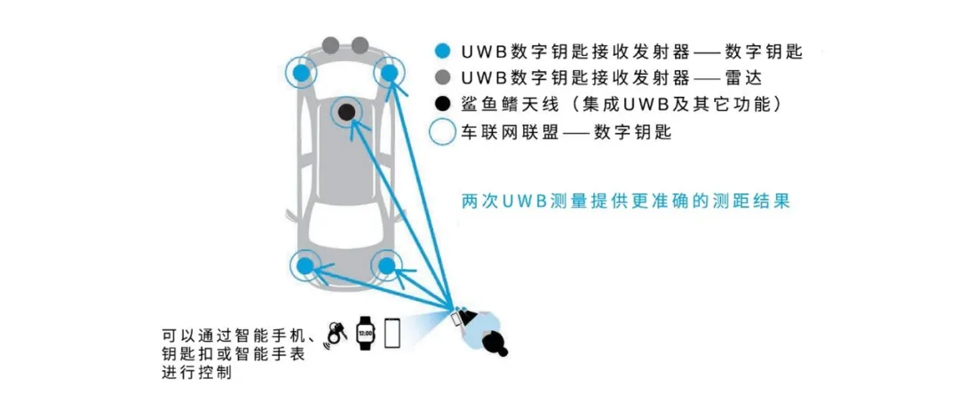1718089449313206.png 图2,数字钥匙将采用多个UWB传感器.png