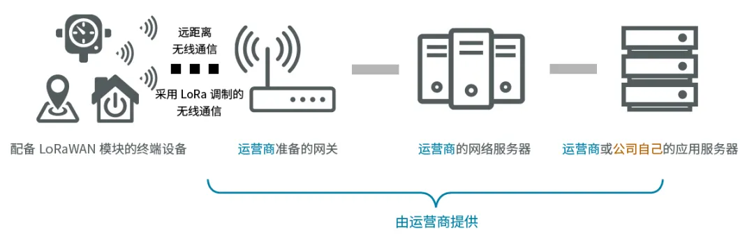 利用运营商服务的LoRaWAN网络构建事例.png