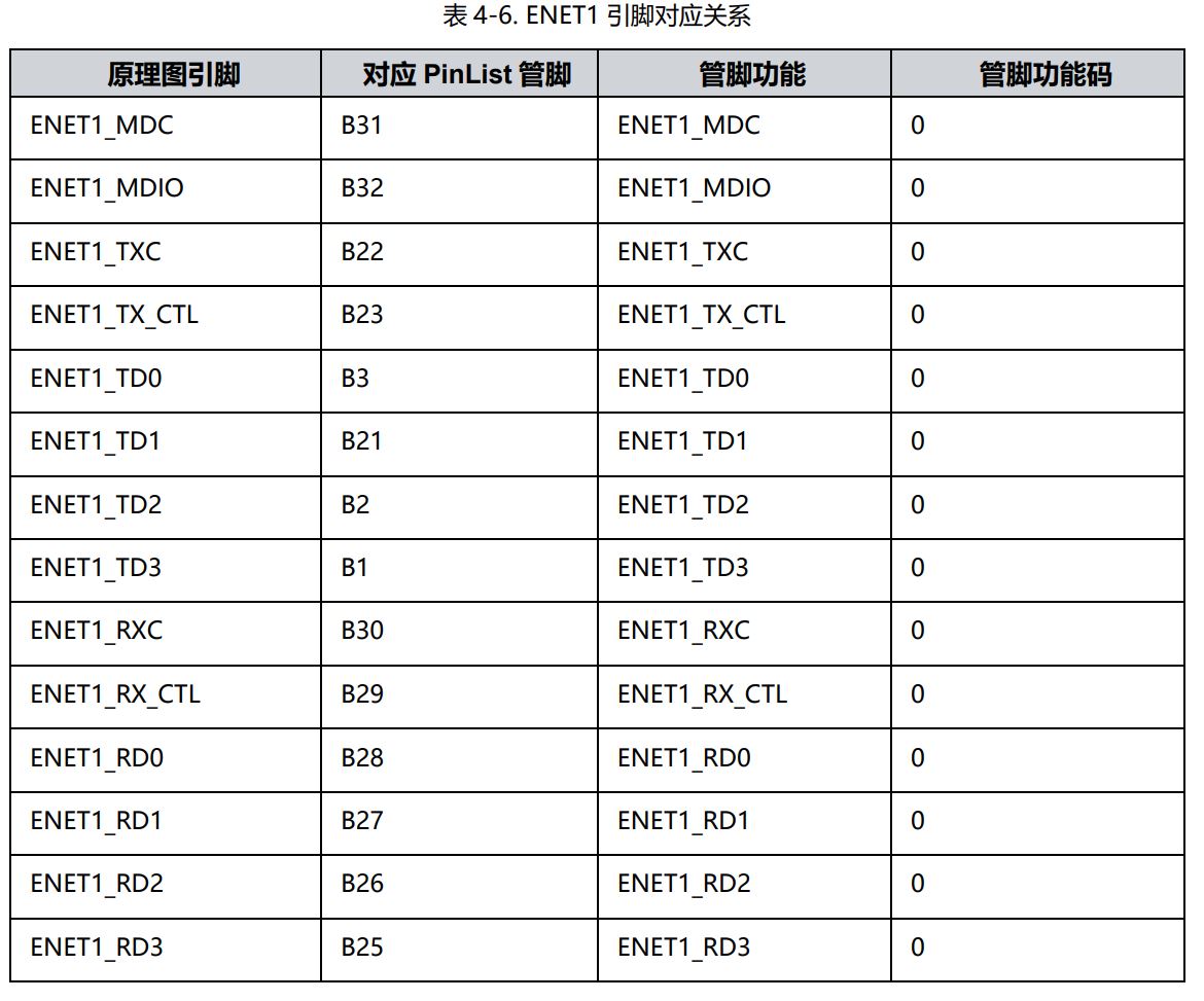 1721725812695673.jpg 表 4-6. ENET1 引脚对应关系.JPG