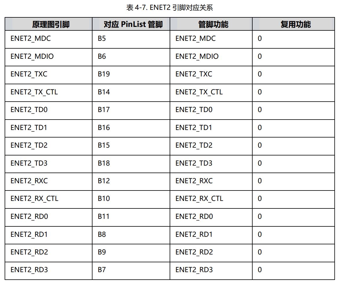 1721725868475749.jpg 表 4-7. ENET2 引脚对应关系.JPG