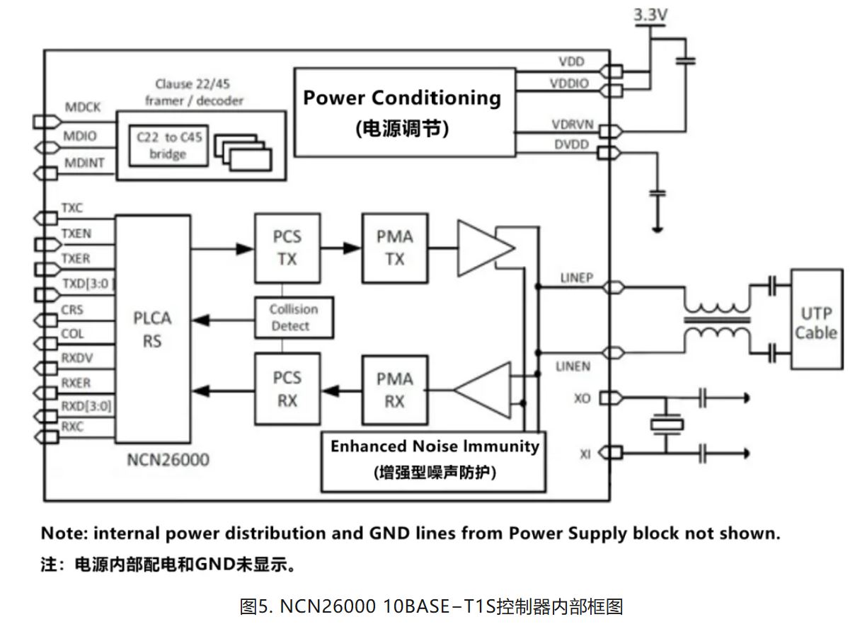 1725258286229429.jpg 图5. NCN26000 10BASE−T1S控制器内部框图.JPG