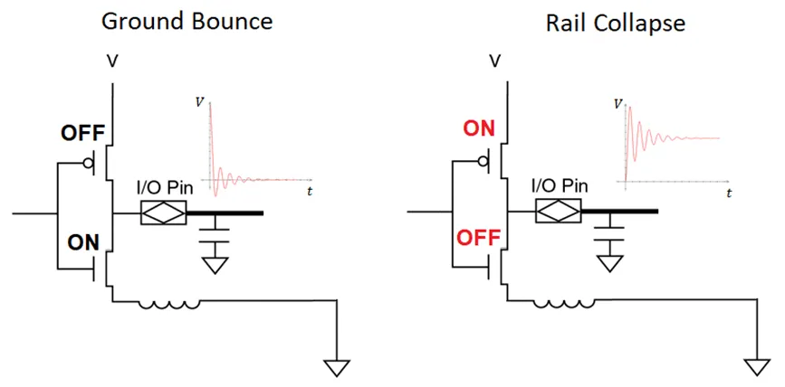 PDN 瞬态电流变化导致接地反弹和轨道塌陷.png