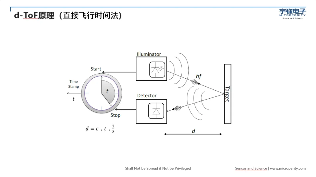 1730428324421964.png d-ToF原理.png