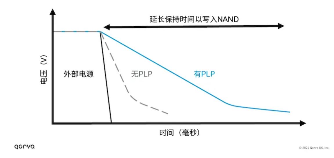 图1，使用PLP延长电源供电时间.JPG