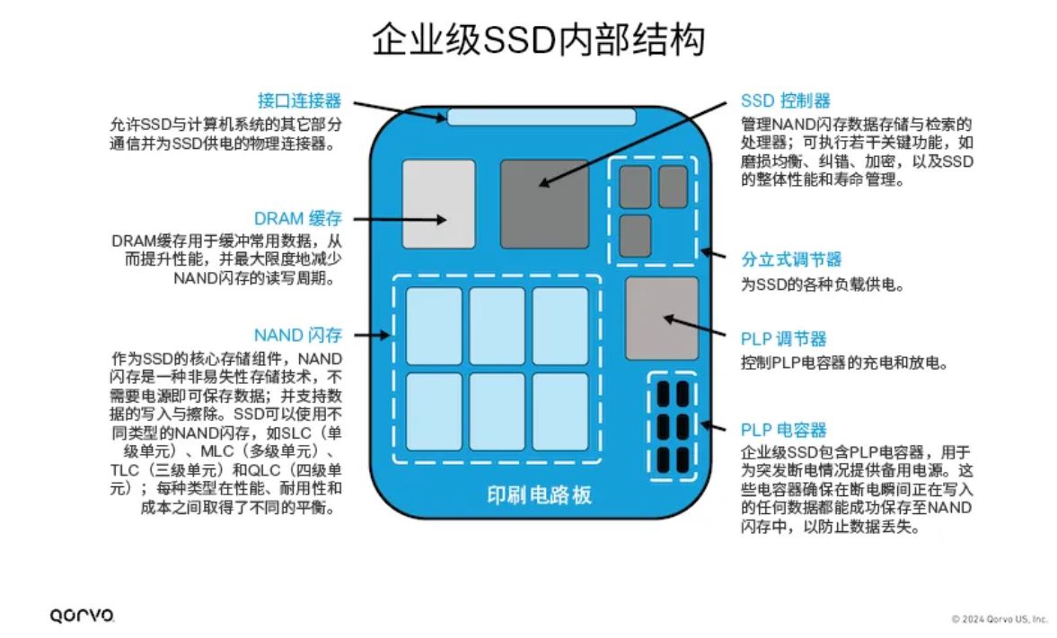 图2，企业级SSD的标准组件.JPG