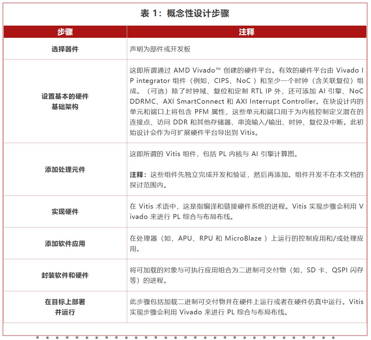 1736327084430848.jpg 表 1:概念性设计步骤.JPG