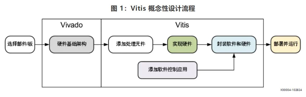 1736327096916266.jpg 图 1:Vitis 概念性设计流程.JPG