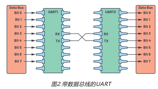 图2.带数据总线的UART.JPG
