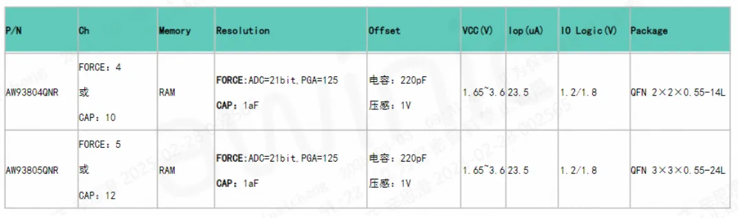 表3 AW938xx 系列产品选型表.png