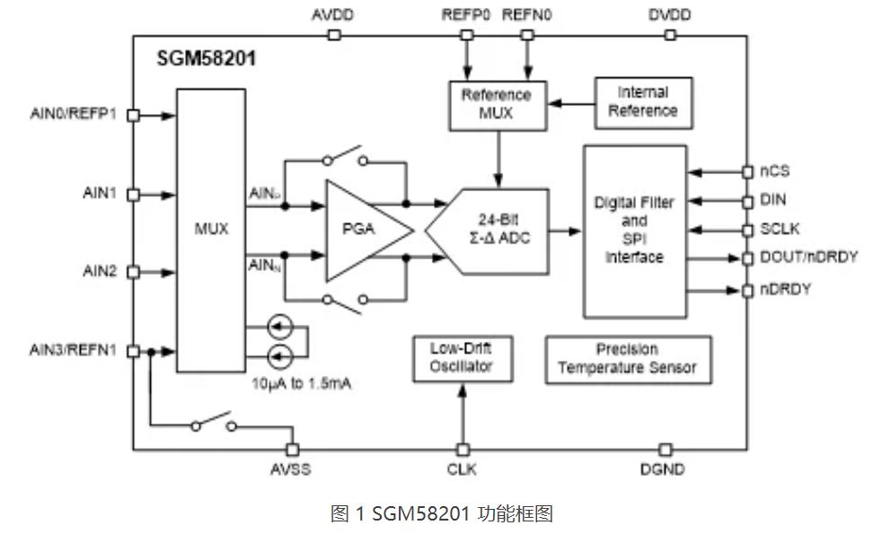 1741676690724622.jpg 图 1 SGM58201 功能框图.JPG