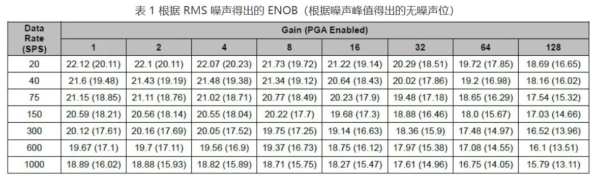 1741676722199442.jpg 表 1 根据 RMS 噪声得出的 ENOB.JPG