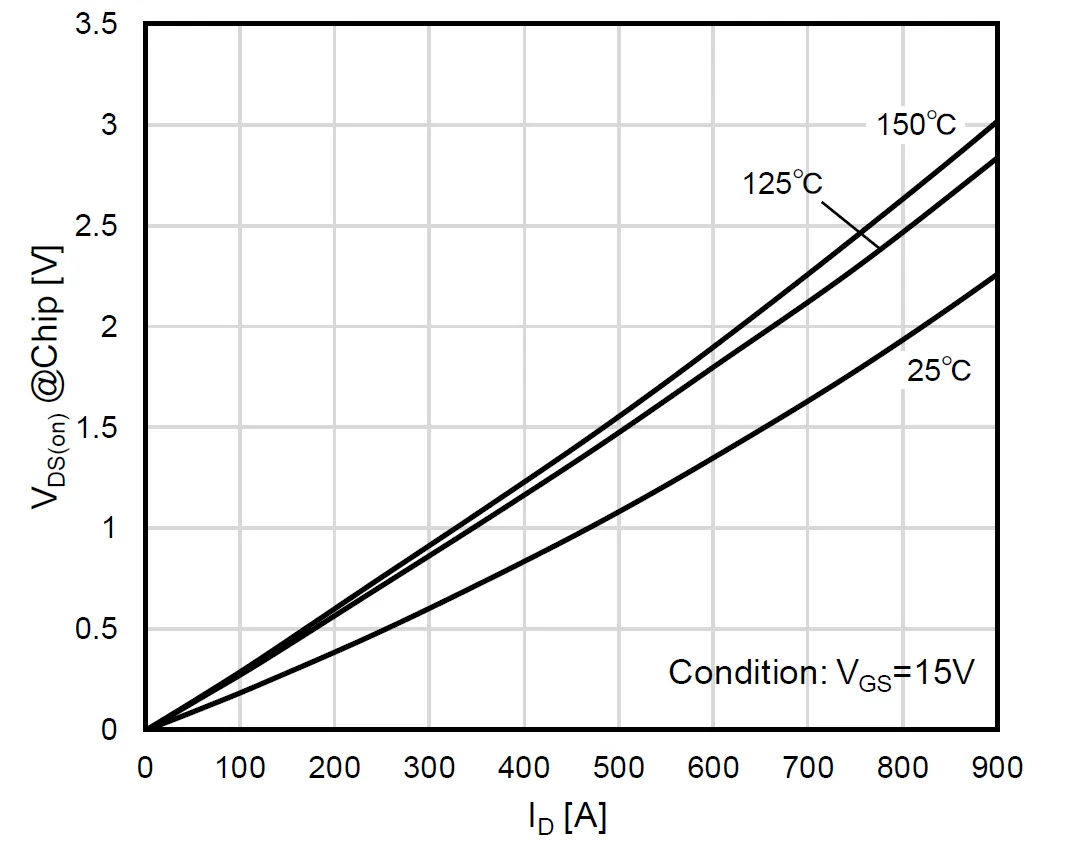 图1：SiC MOSFET（FMF600DXZ-24B）通态压降.png