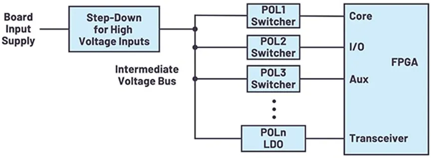 1747206165369835.png 图 1:为 FPGA 供电需要多个 POL 稳压器.png