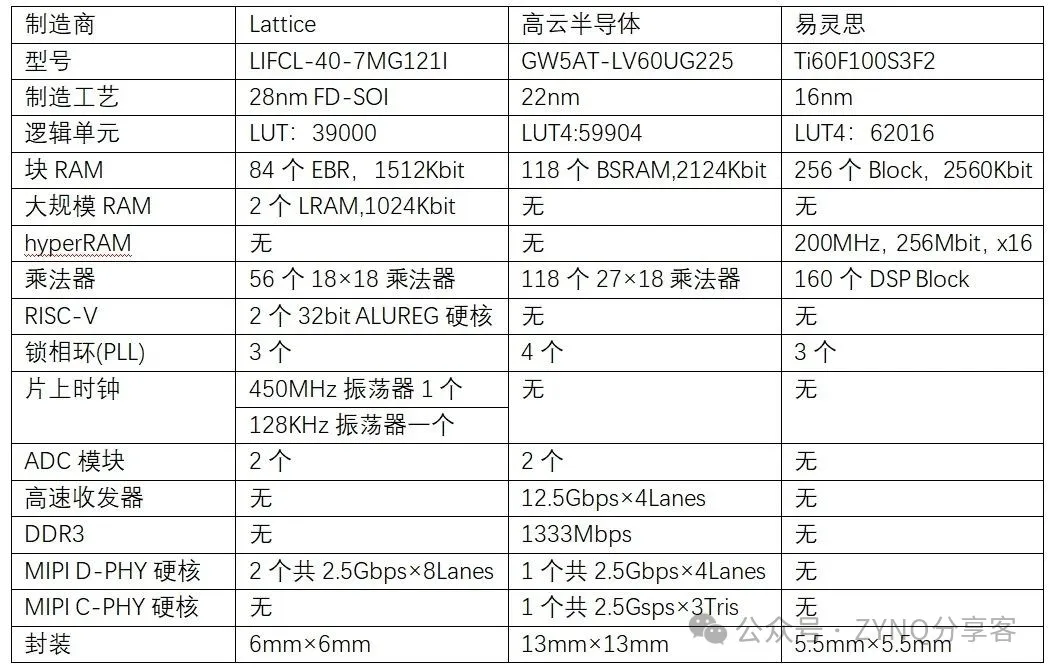 Lattice、高云、易灵思三家器件的对照表.png