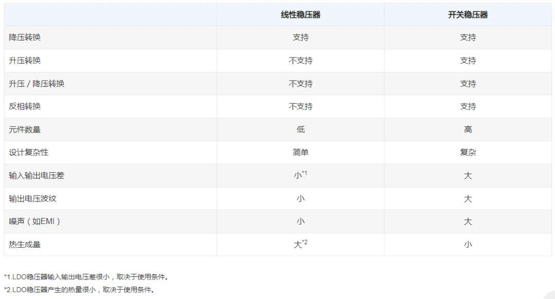 1748922701211882.png 图5. 线性稳压器和开关稳压器对比.png