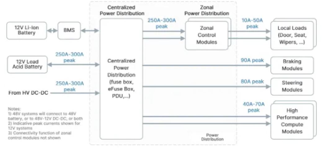 图 3. 典型的区域配电架构.JPG
