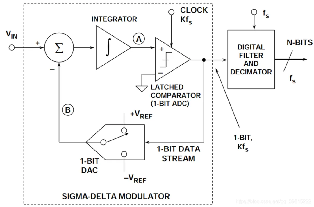 图二 Sigma-Delta ADC 内部框图.png