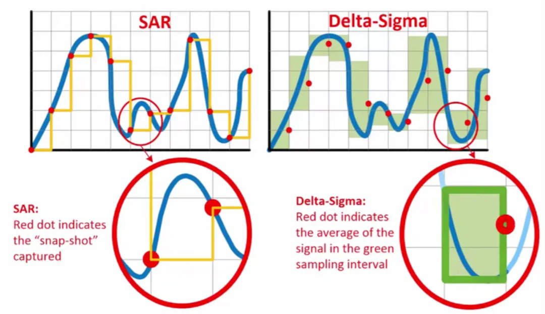 图五 Sigma-Delta ADC的采样过程以及与SAR采数区别.png