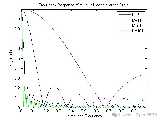 图 3.移动平均线的频率响应.png