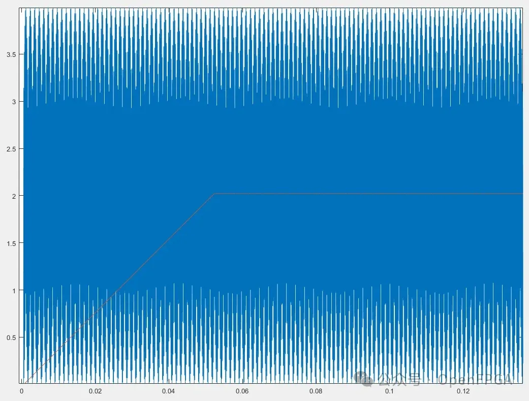 图 9. CIC 输出.png
