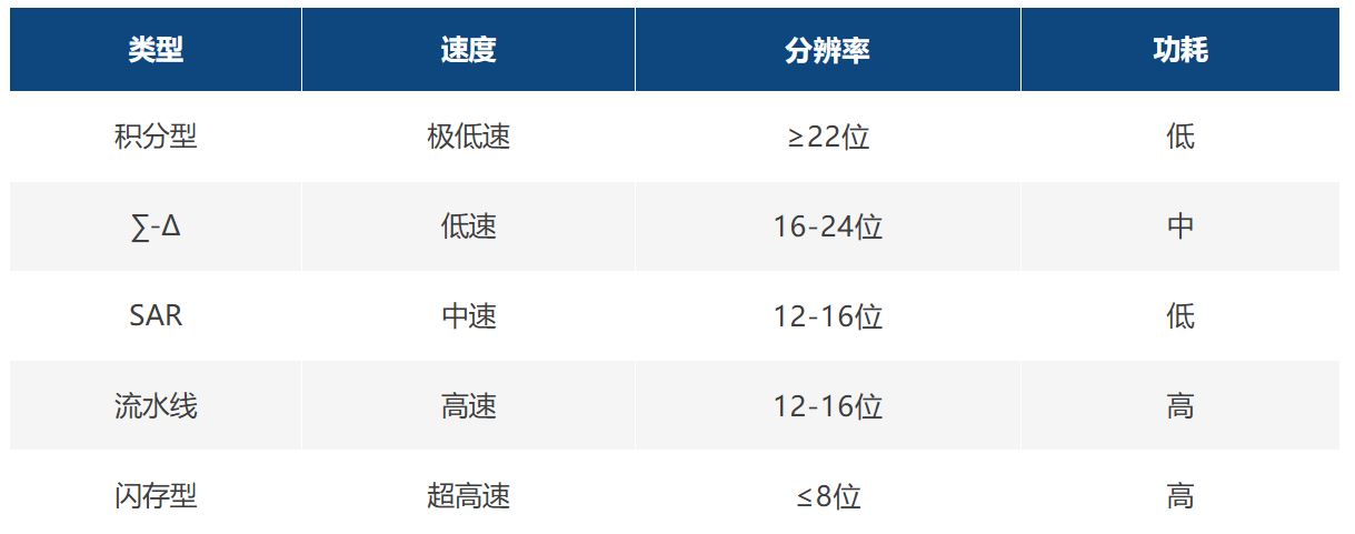 1756867795952395.jpg 表1:不同类型ADC性能比较.JPG