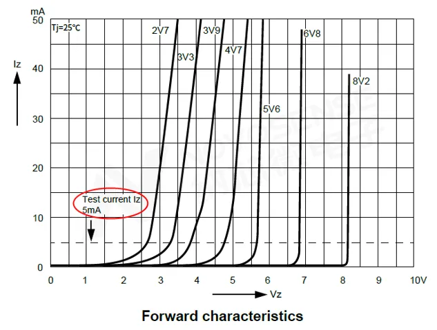 图10 稳压二极管典型正向特性图.png