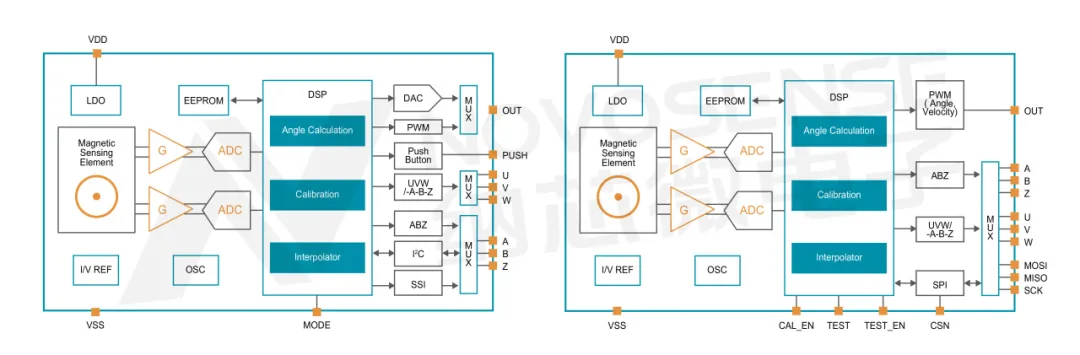 1763111782967975.png MT6701(SOP-8和QFN-16 封装)功能框图.png