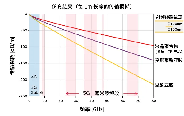 1764727904367710.png 传输线路的插入损耗的比较.png
