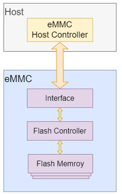 1765348275693887.png eMMC-1.png