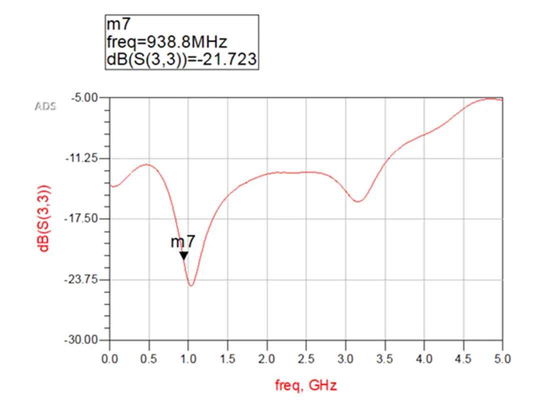 1766993800977491.png 图 7 18nH 分流器匹配响应的模拟 RL (S11) 图.png