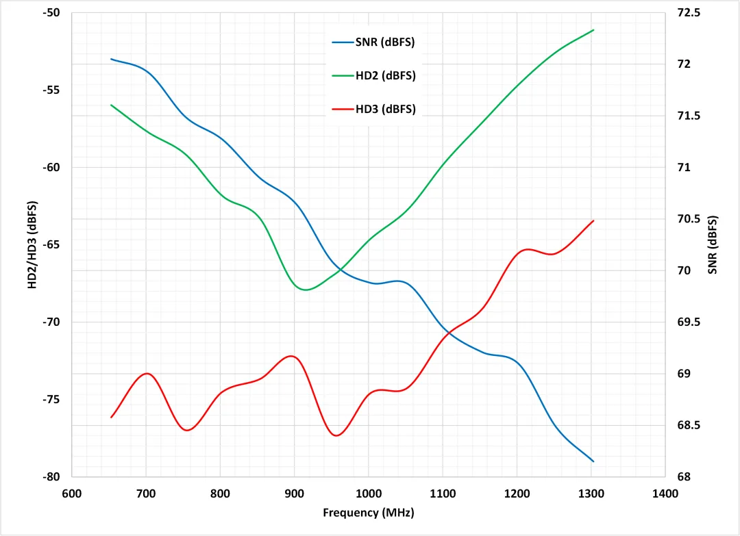 1766993850988345.png 图 11 SNR、HD2 及 HD3 产生的交流性能.png