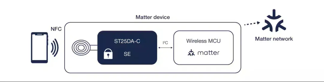 ST25DA-C安全NFC芯片简化了Matter设备架构.png