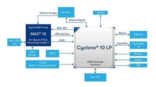 图 4：EK-10CL025U256 Cyclone 10 评估套件支持轻松外设扩展.JPG