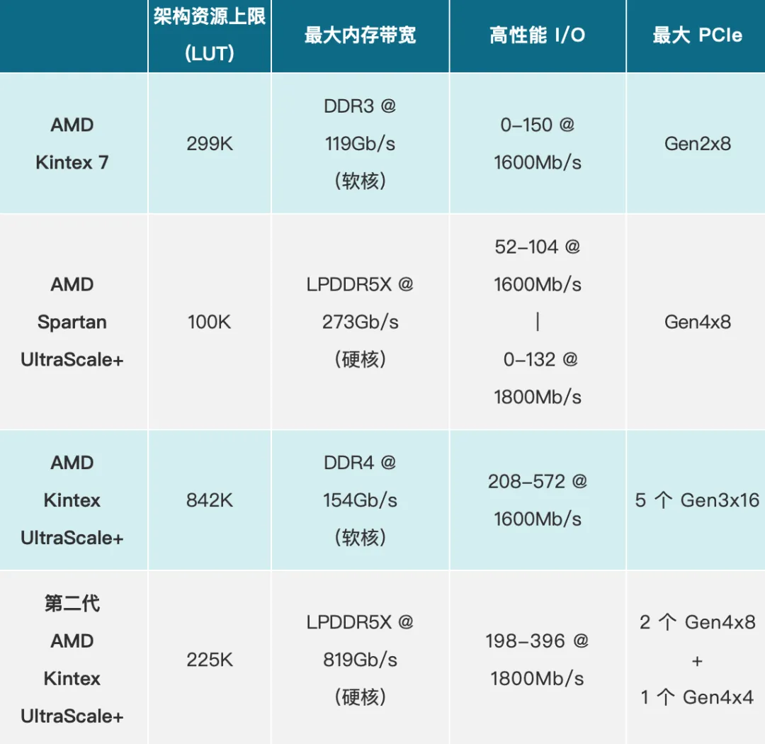AMD FPGA 产品系列.png