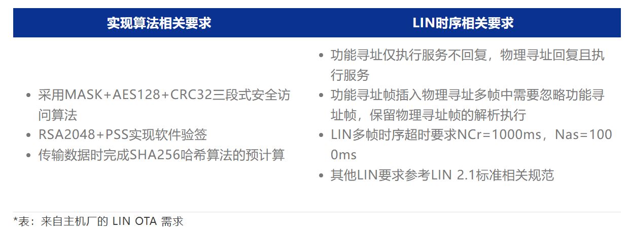 1772768048731619.jpg LIN OTA 需求.JPG