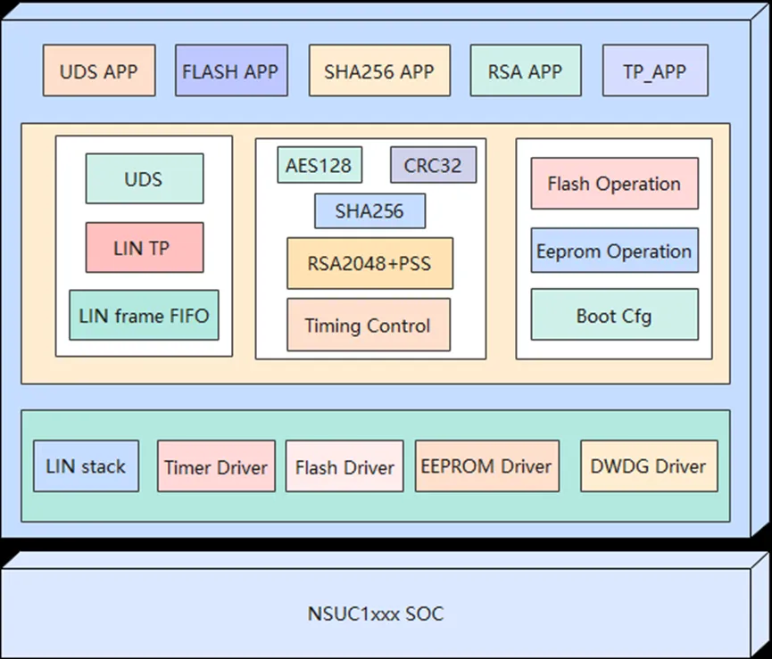 1772768057126701.png 基于 NSUC1610 实现主机厂 LIN OTA 软件框架.png
