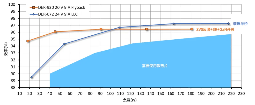 图1. 180–240 W 高效率反激与 LLC 半桥拓扑的效率对比.png