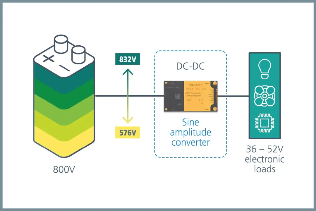 图 1：正弦振幅转换器 (SAC™) 模块的特性.png